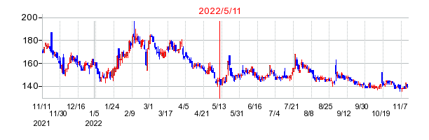 2022年5月11日 15:53前後のの株価チャート